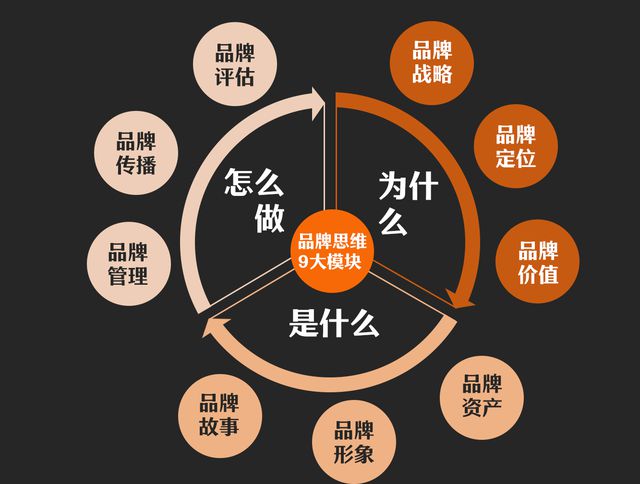 品牌战略为何如此重要？企业该如何部署品牌战略？